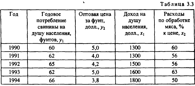 Примеры решения задач по эконометрике