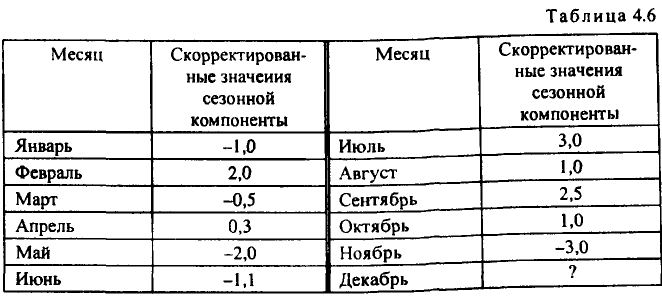 Примеры решения задач по эконометрике