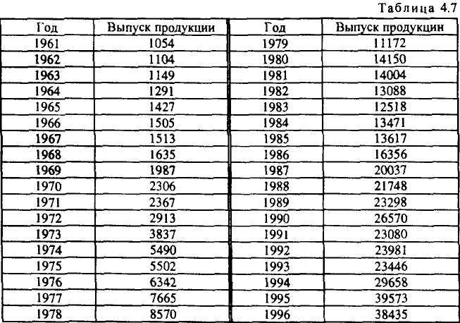 Примеры решения задач по эконометрике