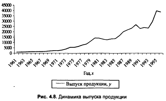 Примеры решения задач по эконометрике