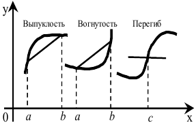 Изгибы функции и их определение