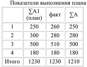 Курсовая работа по экономико математическим методам