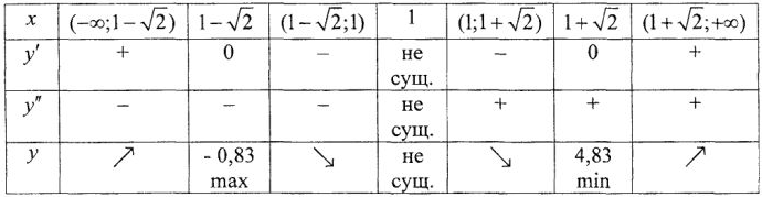 Примеры решения задач по математическому анализу