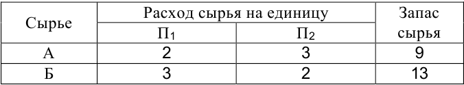 Решение экономико математических методов