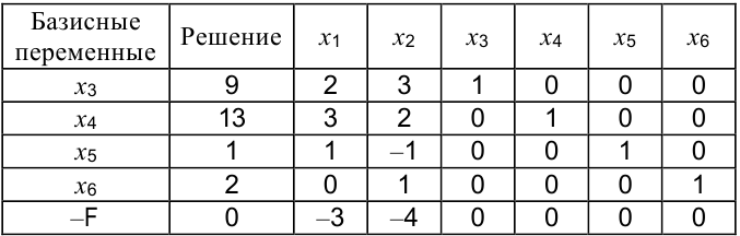 Решение экономико математических методов