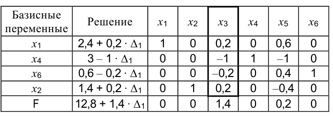 Решение экономико математических методов