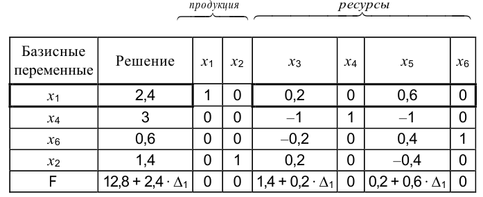 Решение экономико математических методов