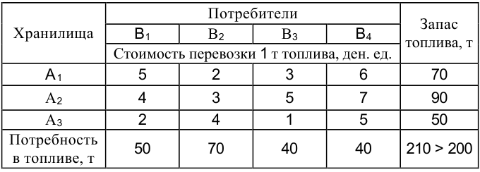 Решение экономико математических методов