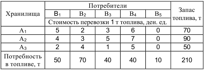 Решение экономико математических методов