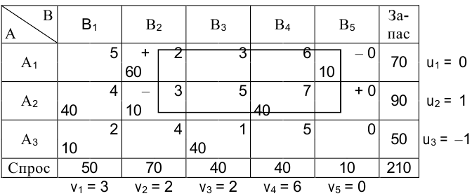 Решение экономико математических методов