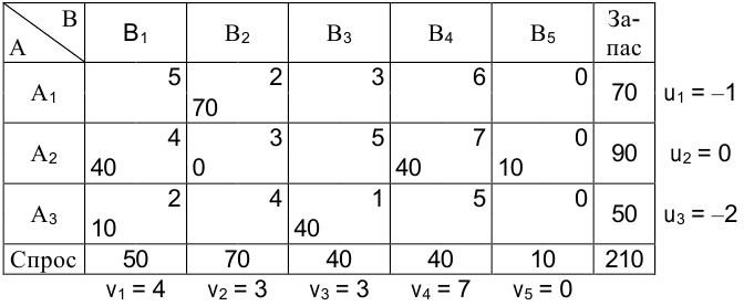 Решение экономико математических методов