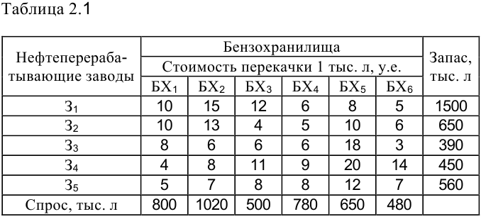 Решение экономико математических методов