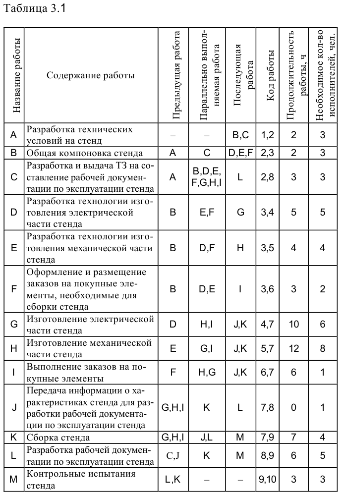 Решение экономико математических методов