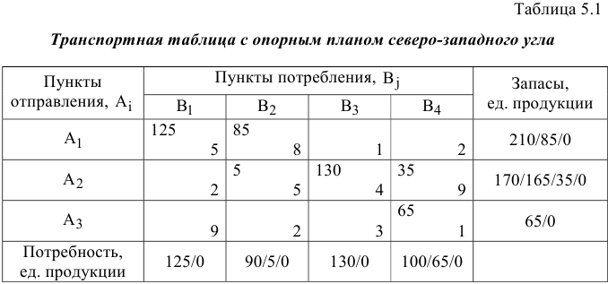 Решение задач по ЭММ