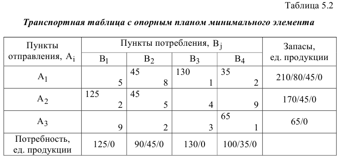 Решение задач по ЭММ