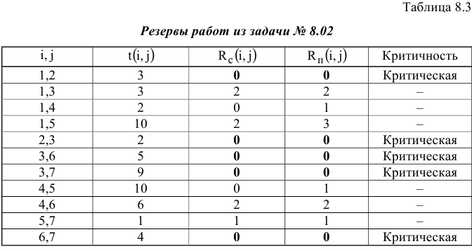 Решение задач по ЭММ