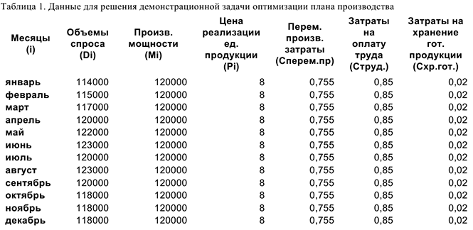 Заказать работу по экономико математическим методам