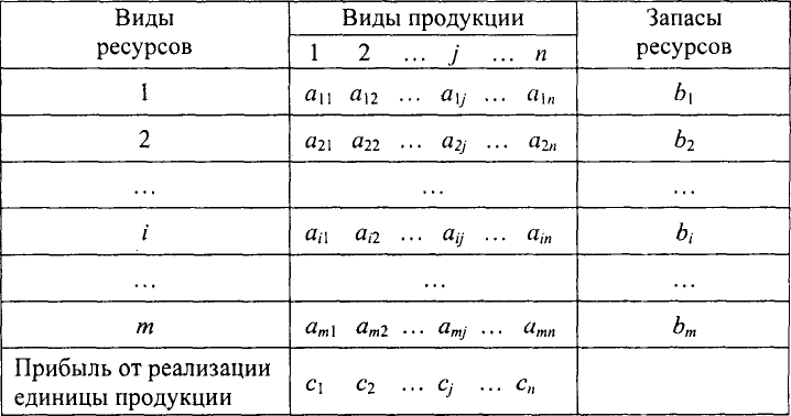 Экономико математические методы решение задач