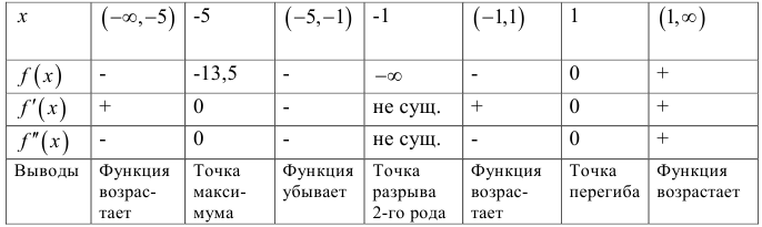 Построение графиков функций