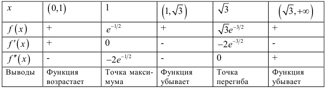 Построение графиков функций