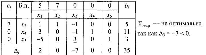 Экономико математические методы решение задач