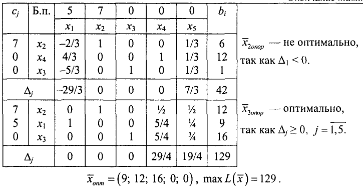 Экономико математические методы решение задач