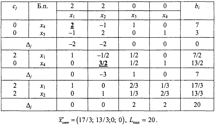 Экономико математические методы решение задач