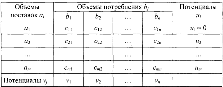 Экономико математические методы решение задач