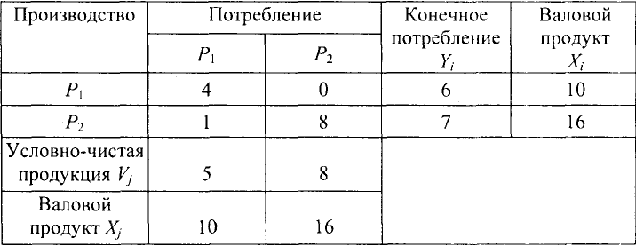 Экономико математические методы решение задач