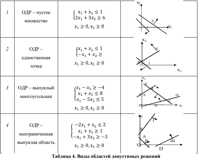 Графическое решение задач линейного программирования