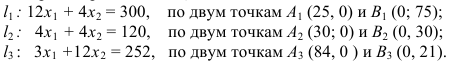 Графическое решение задач линейного программирования