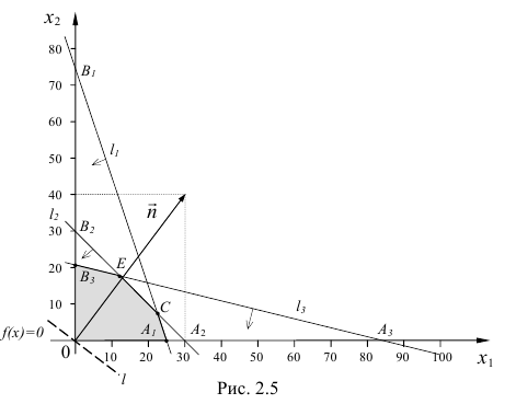 Графическое решение задач линейного программирования