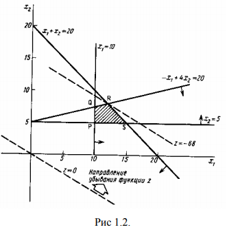Графическое решение задач линейного программирования