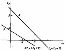 Графическое решение задач линейного программирования