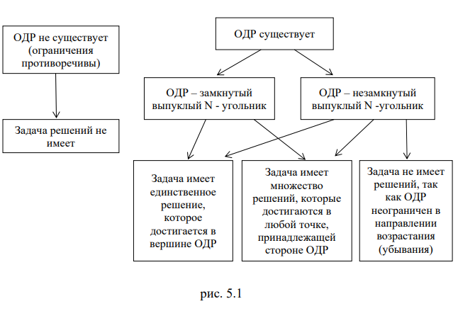 Графический метод решения задач линейного программирования