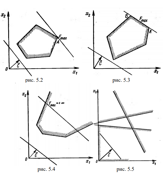 Графический метод решения задач линейного программирования