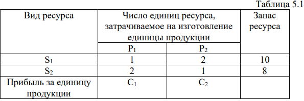 Графический метод решения задач линейного программирования