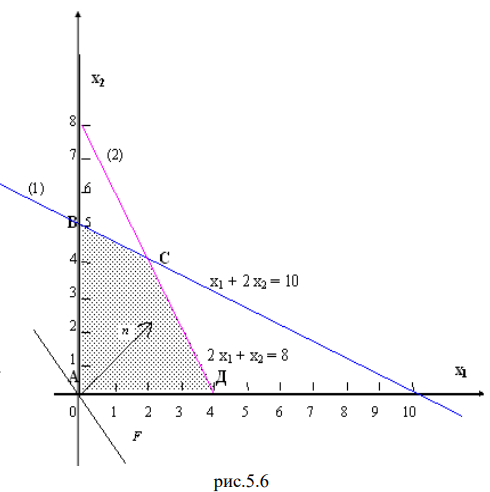 Графический метод решения задач линейного программирования