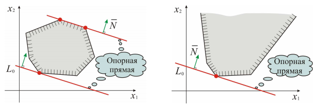 Графический метод решения задач линейного программирования