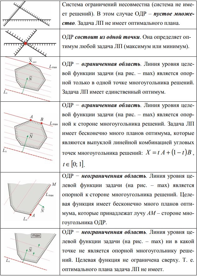 Графический метод решения задач линейного программирования