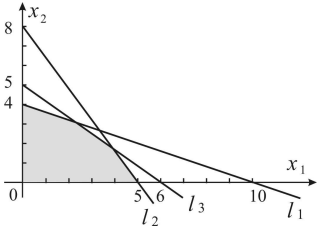 Графический метод решения задач линейного программирования