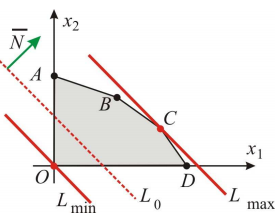 Графический метод решения задач линейного программирования
