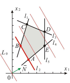 Графический метод решения задач линейного программирования