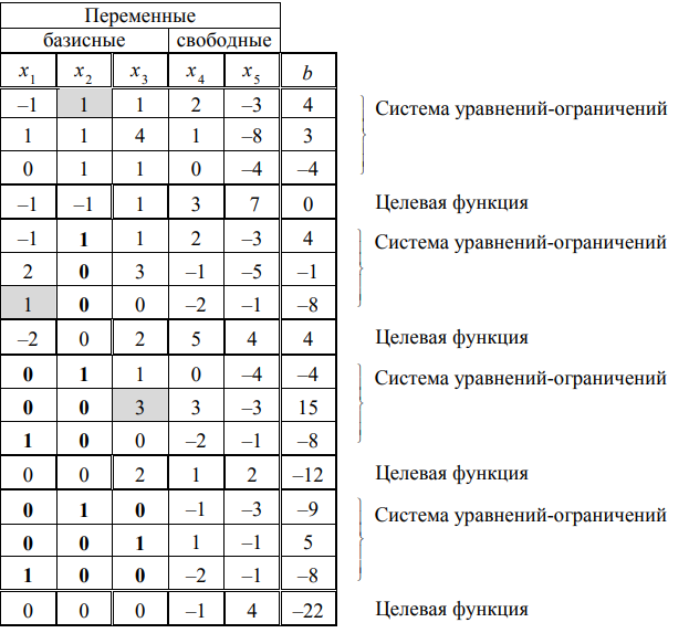 Графический метод решения задач линейного программирования