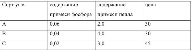 Линейное программирование в Excel задачи с решением