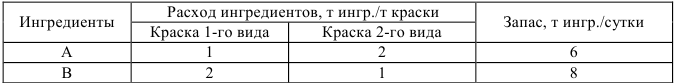 Контрольная работа по линейному программированию с решением