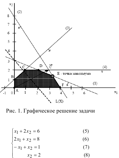 Контрольная работа по линейному программированию с решением
