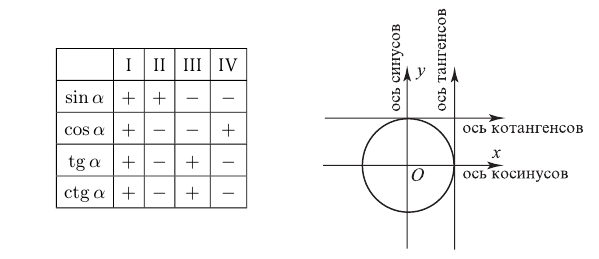 Тригонометрия определение и примеры с решением