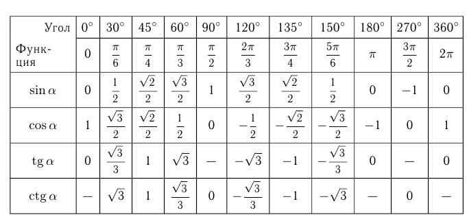 Тригонометрические формулы
