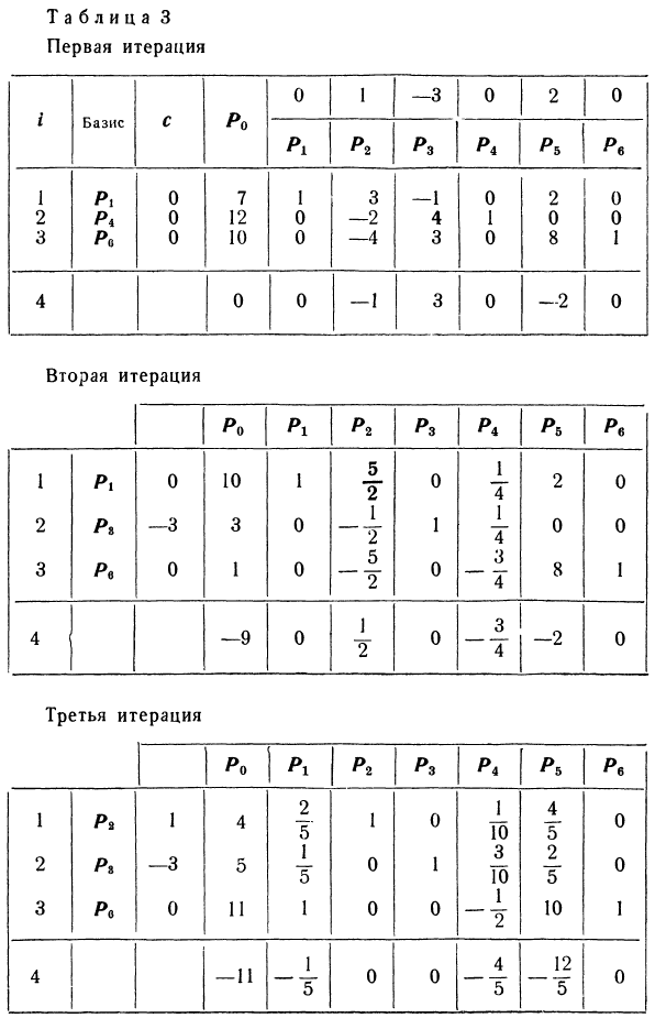 Методы решения задач линейного программирования